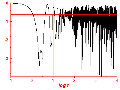 Survival probability log